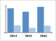 Chiffre d'affaires et Rentabilit