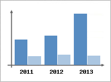 Chiffre d'affaires et Rentabilit
