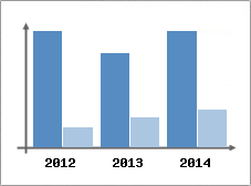 Chiffre d'affaires et Rentabilit