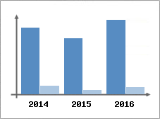 Chiffre d'affaires et Rentabilit