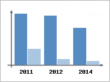 Chiffre d'affaires et Rentabilit