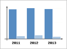 Chiffre d'affaires et Rentabilit