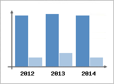 Chiffre d'affaires et Rentabilit