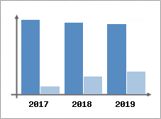 Chiffre d'affaires et Rentabilit