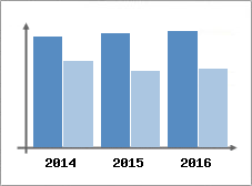 Chiffre d'affaires et Rentabilit