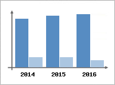 Chiffre d'affaires et Rentabilit