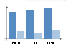 Chiffre d'affaires et Rentabilit