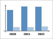Chiffre d'affaires et Rentabilité