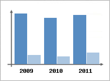 Chiffre d'affaires et Rentabilit