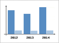 Chiffre d'affaires et Rentabilit