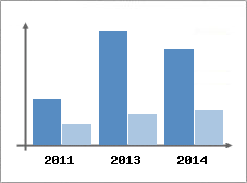 Chiffre d'affaires et Rentabilit