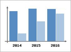 Chiffre d'affaires et Rentabilit