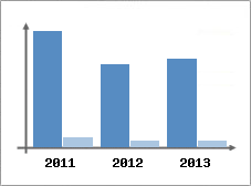 Chiffre d'affaires et Rentabilit