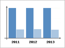 Chiffre d'affaires et Rentabilit