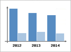 Chiffre d'affaires et Rentabilit