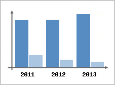 Chiffre d'affaires et Rentabilit