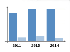 Chiffre d'affaires et Rentabilit