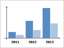Chiffre d'affaires et Rentabilit