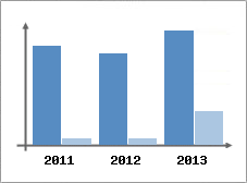 Chiffre d'affaires et Rentabilit
