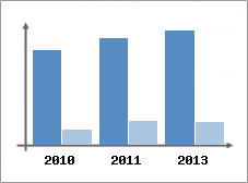 Chiffre d'affaires et Rentabilit