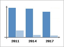 Chiffre d'affaires et Rentabilit
