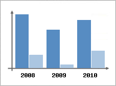 Chiffre d'affaires et Rentabilit
