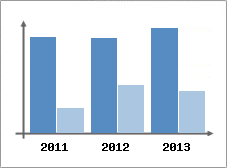 Chiffre d'affaires et Rentabilit