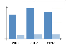 Chiffre d'affaires et Rentabilit