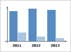 Chiffre d'affaires et Rentabilit
