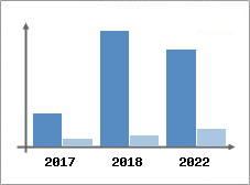 Chiffre d'affaires et Rentabilit