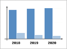 Chiffre d'affaires et Rentabilit