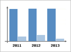 Chiffre d'affaires et Rentabilit
