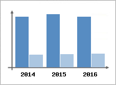 Chiffre d'affaires et Rentabilit