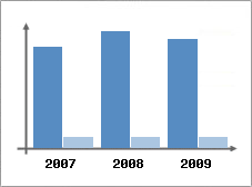 Chiffre d'affaires et Rentabilit