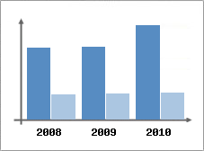 Chiffre d'affaires et Rentabilit