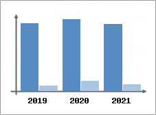 Chiffre d'affaires et Rentabilit