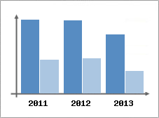 Chiffre d'affaires et Rentabilit