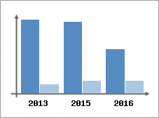 Chiffre d'affaires et Rentabilit