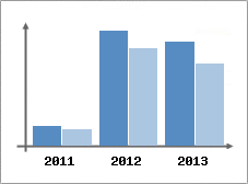 Chiffre d'affaires et Rentabilit