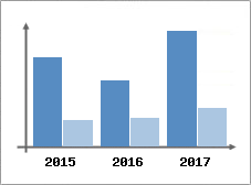 Chiffre d'affaires et Rentabilité