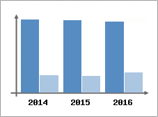 Chiffre d'affaires et Rentabilit