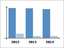 Chiffre d'affaires et Rentabilit