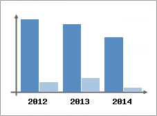 Chiffre d'affaires et Rentabilit