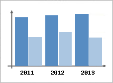 Chiffre d'affaires et Rentabilit