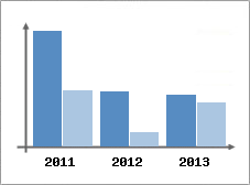 Chiffre d'affaires et Rentabilit