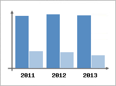 Chiffre d'affaires et Rentabilit