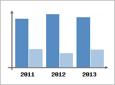 Chiffre d'affaires et Rentabilit