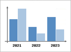 Chiffre d'affaires et Rentabilité
