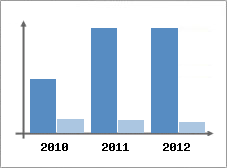 Chiffre d'affaires et Rentabilit
