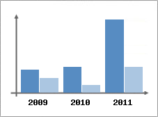 Chiffre d'affaires et Rentabilit